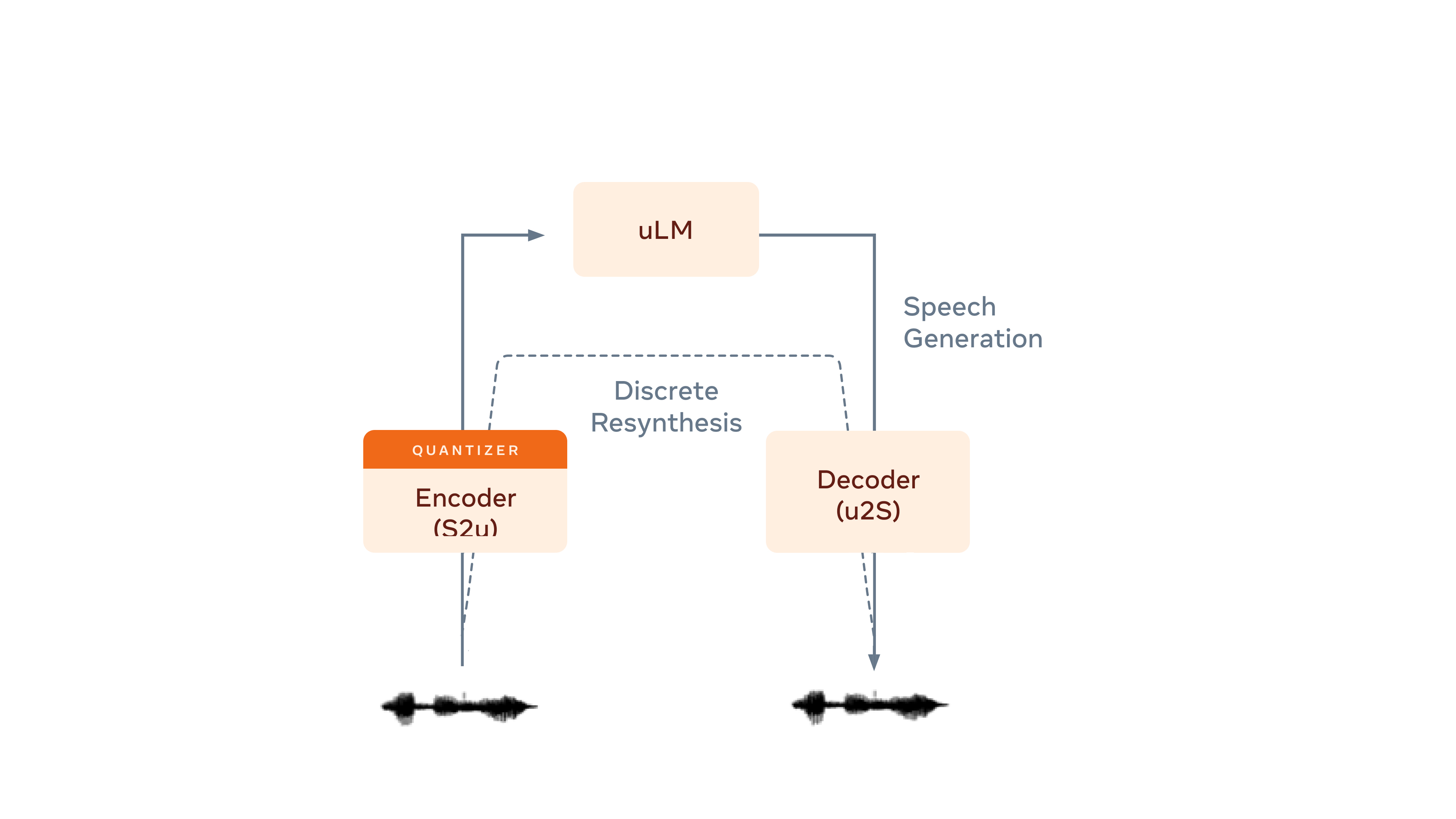 Generative Spoken Language Model