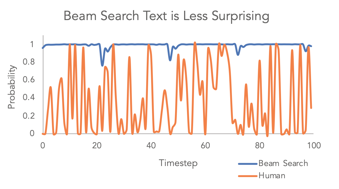 Beam Search is less surprising