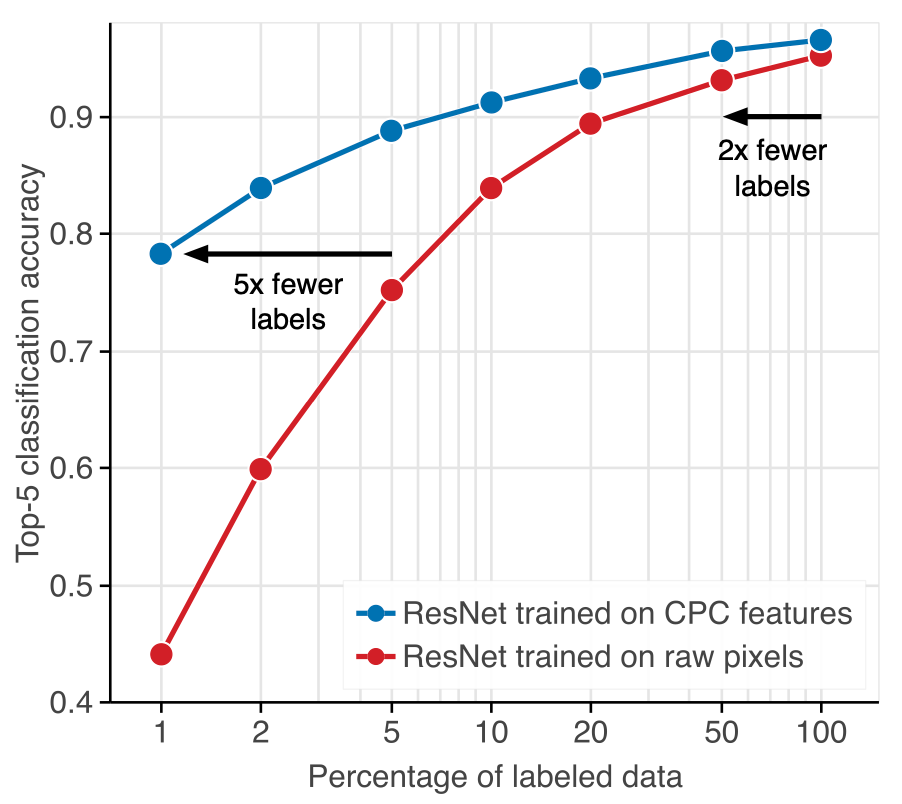 Contrastive Predictive Coding