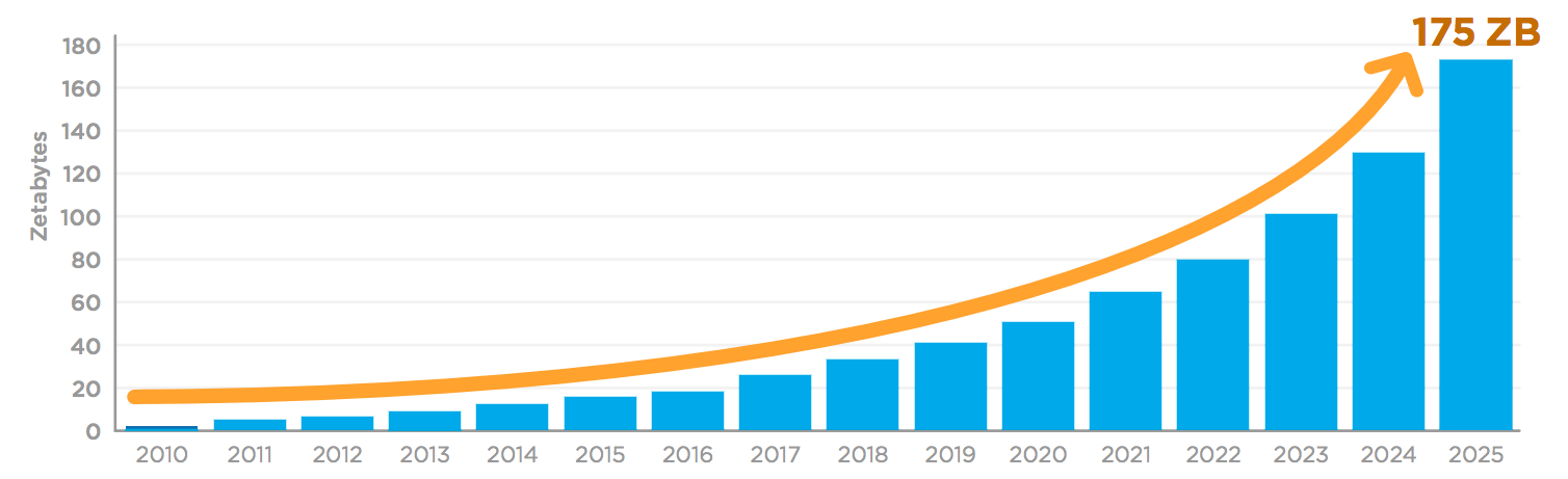 Data Growth