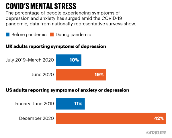 Covid and depression