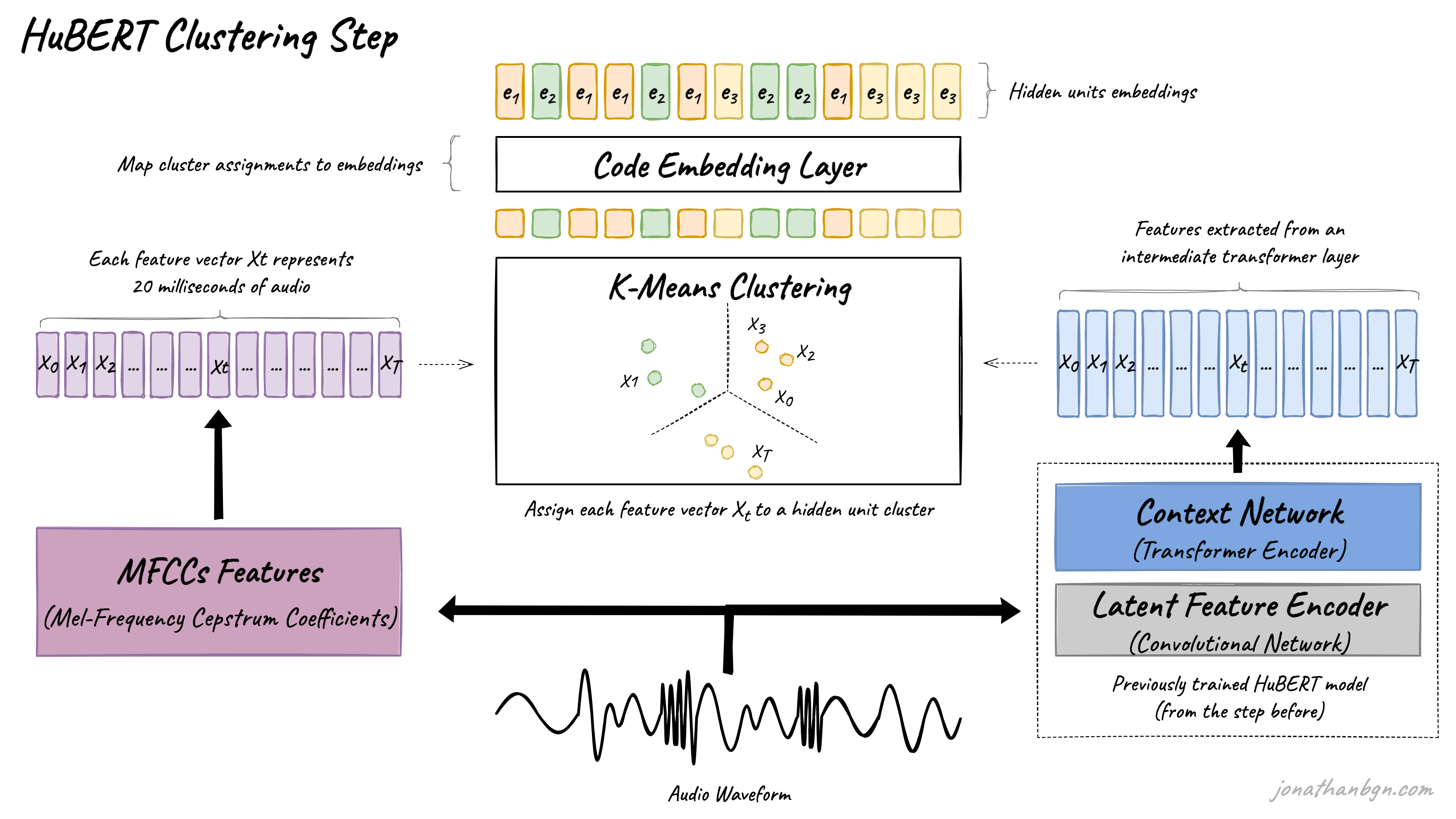 HuBERT Clustering Step