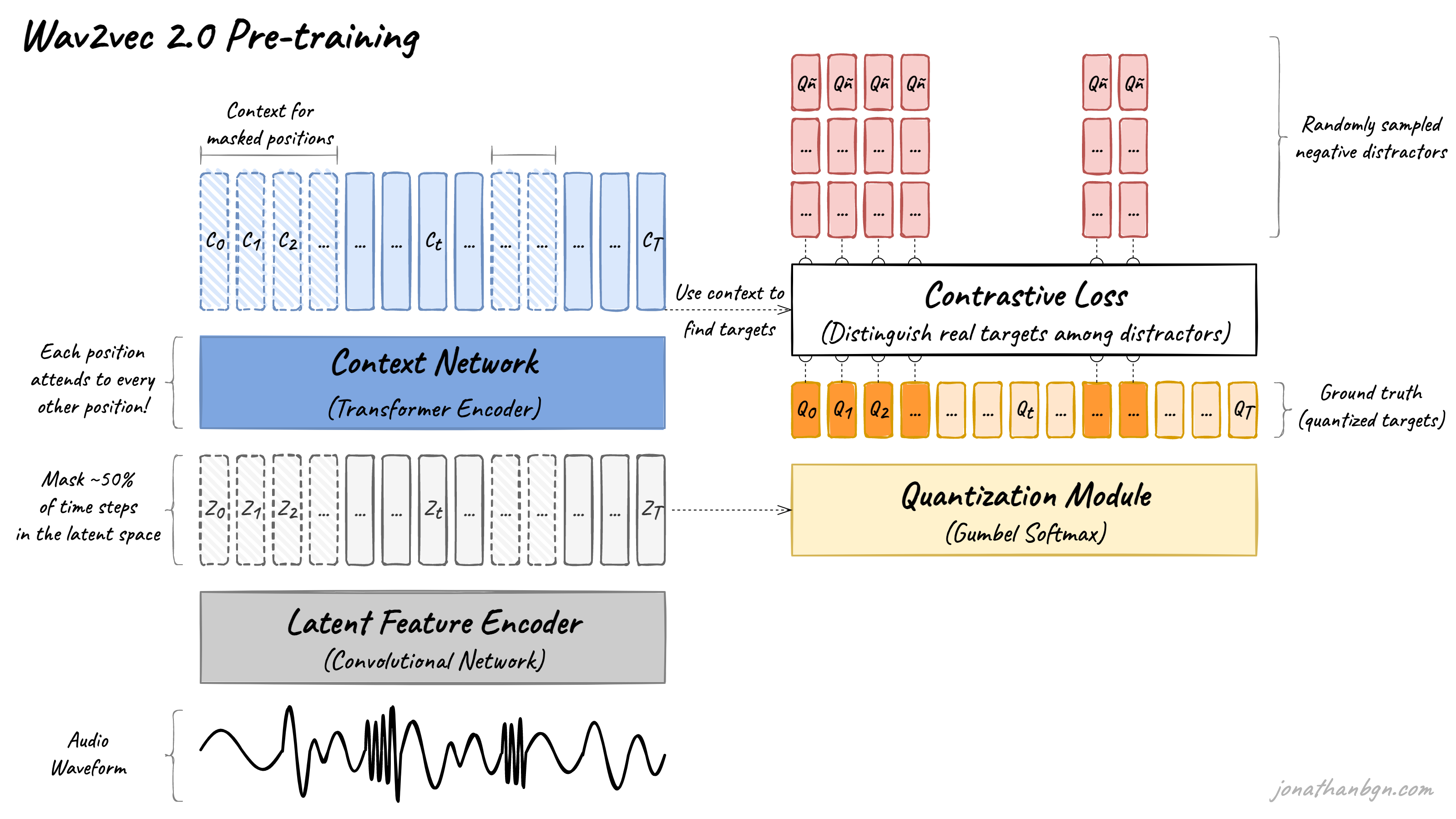 Wav2vec 2.0, based on a transformer encoder