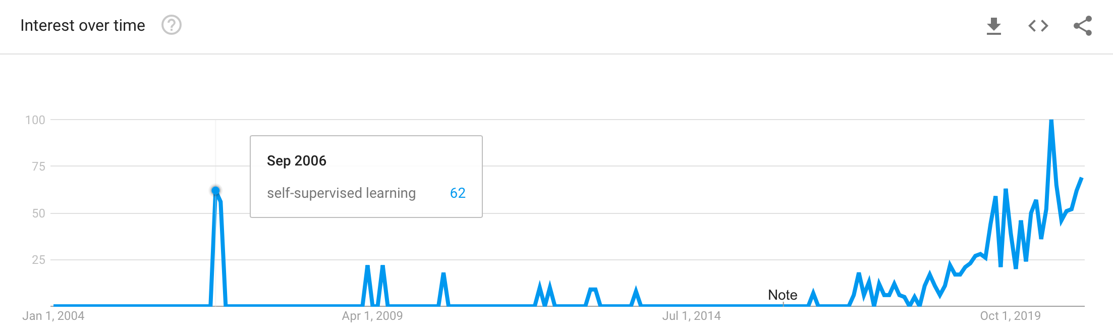 Interest in Self-Supervised Learning