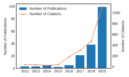 Number of Self-Supervised Learning Papers