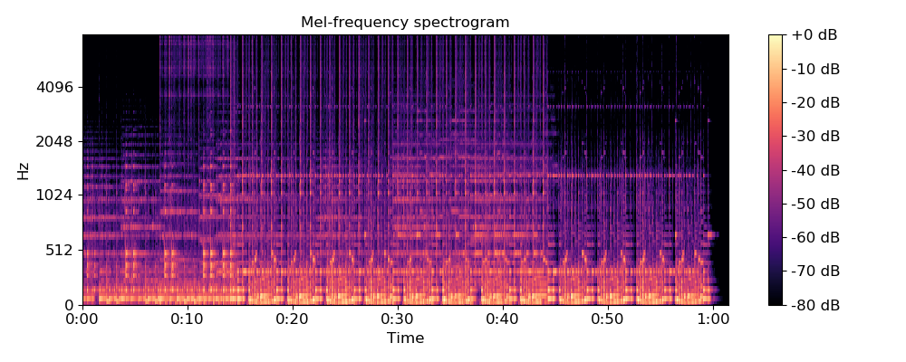 Spectrogram