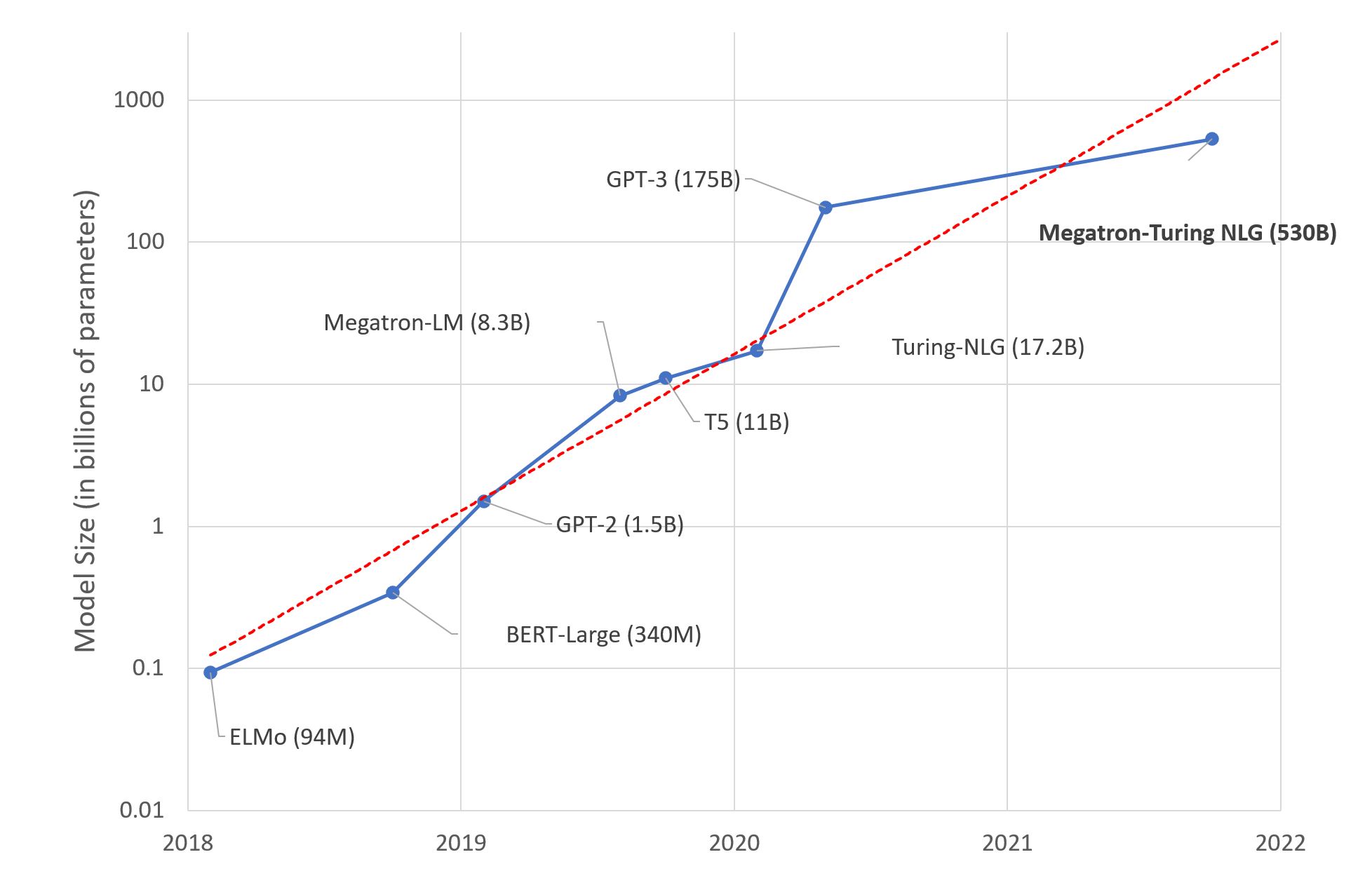 NLP Model Size