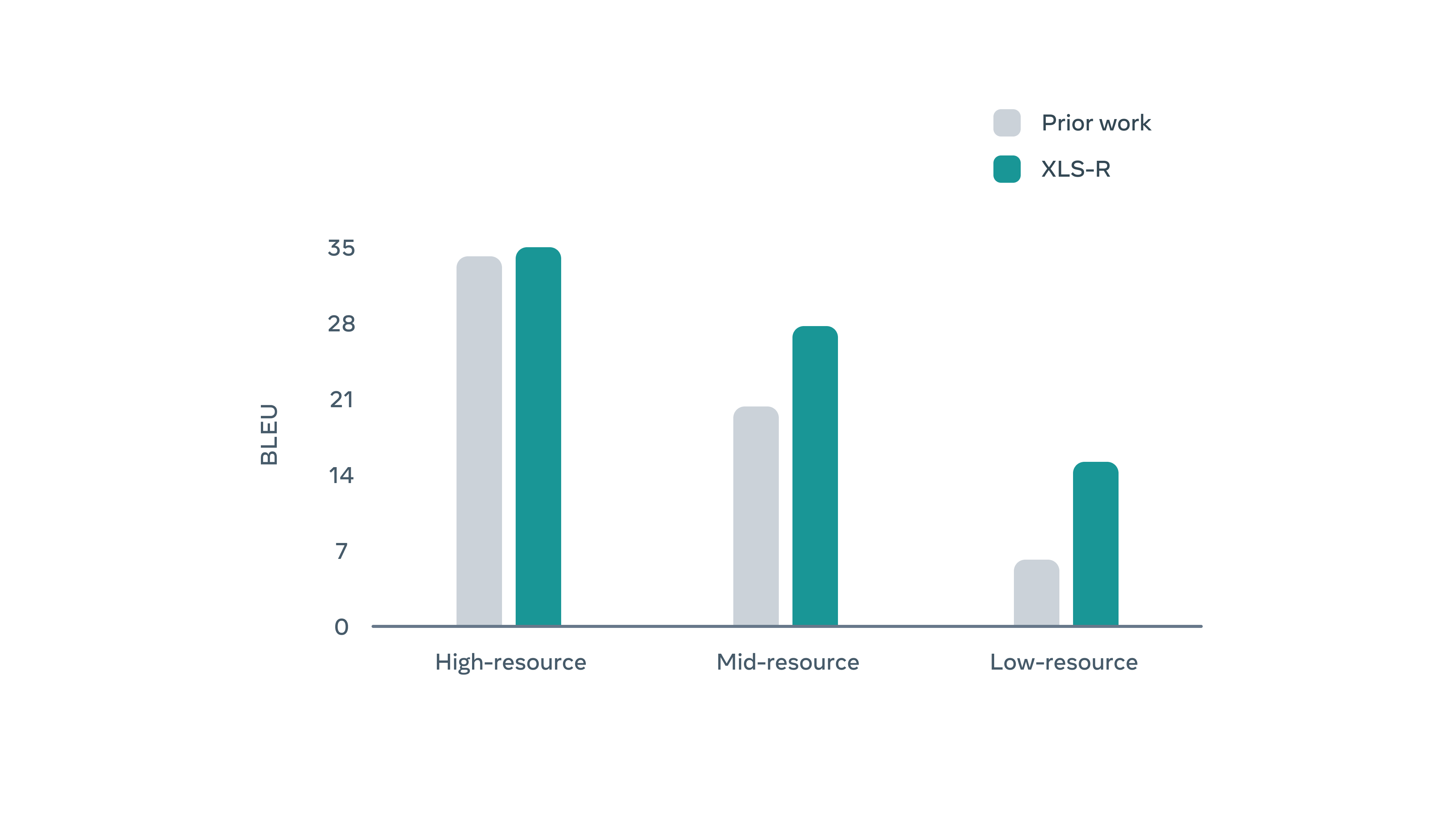 XLS-R speech translation performance