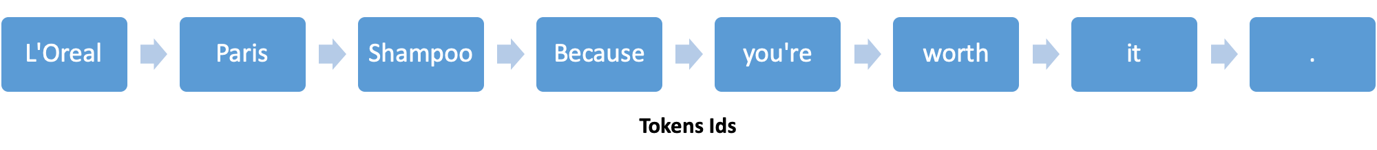 Sequence example