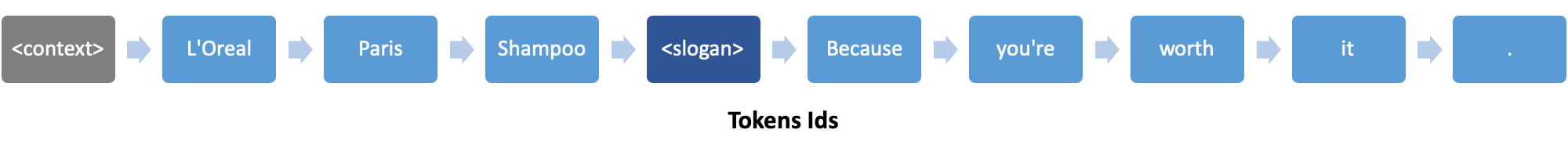 Sequence with special delimiter tokens