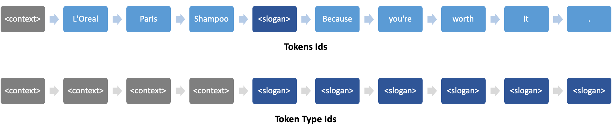 Sequence with segment IDs