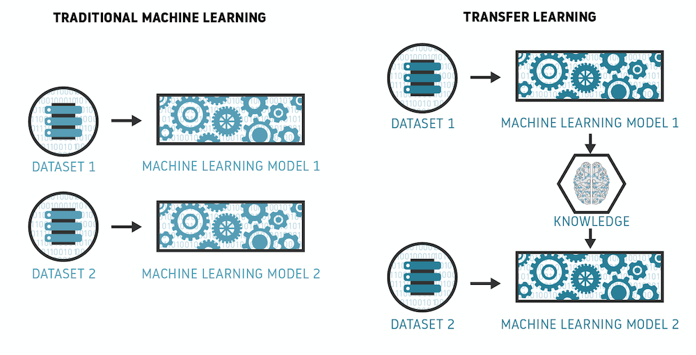 Transfer Learning