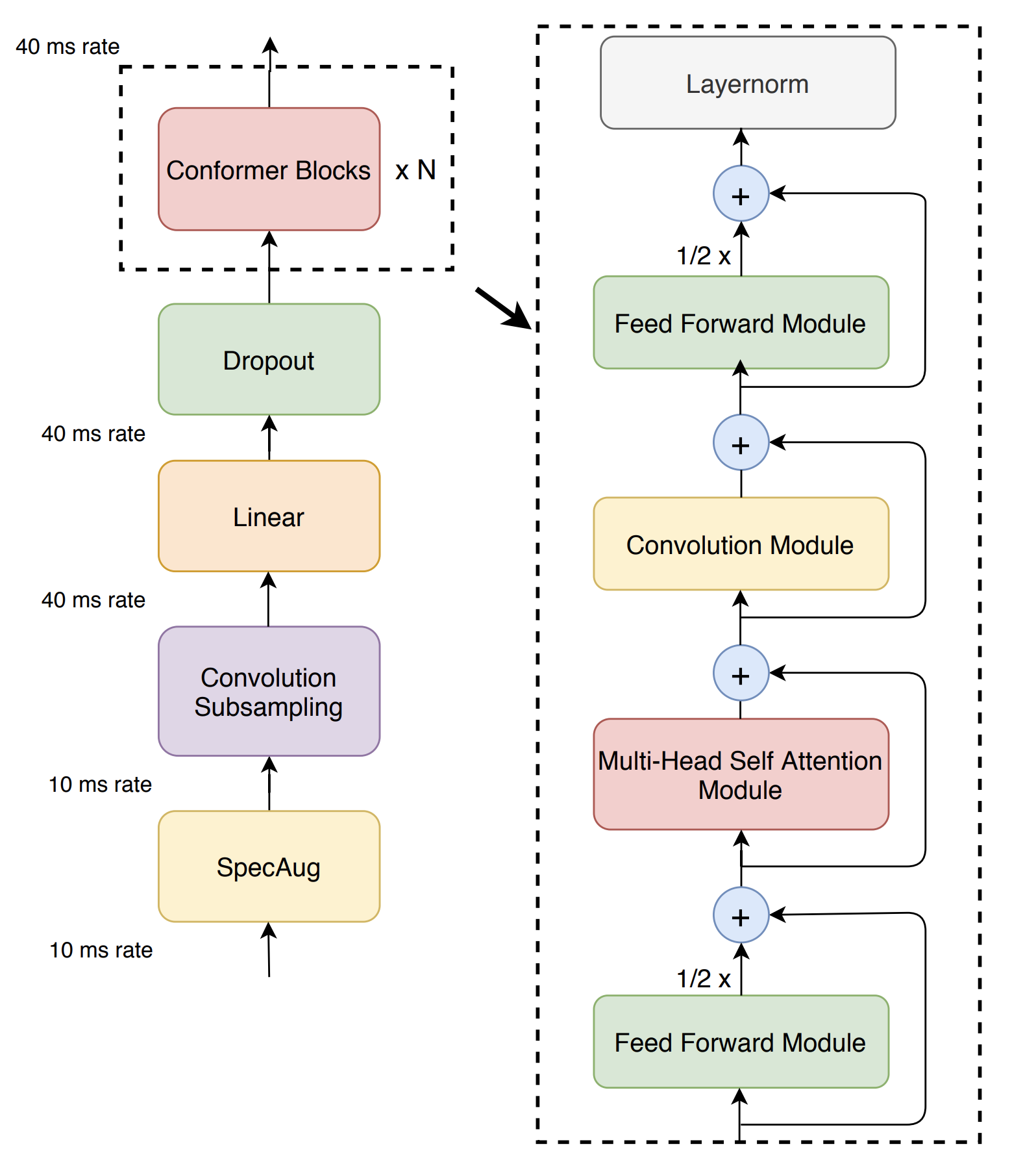 Conformer Architecture