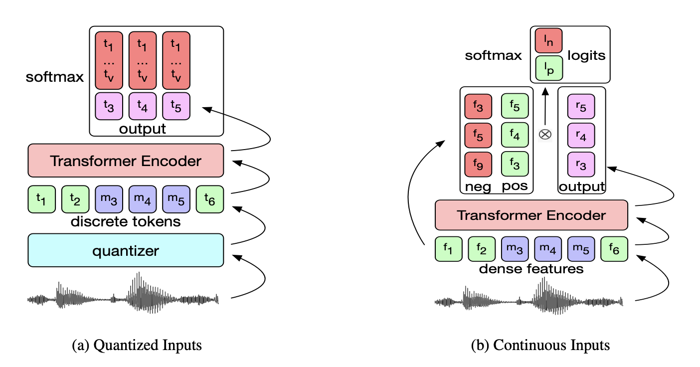 Architecture of DiscreteBERT