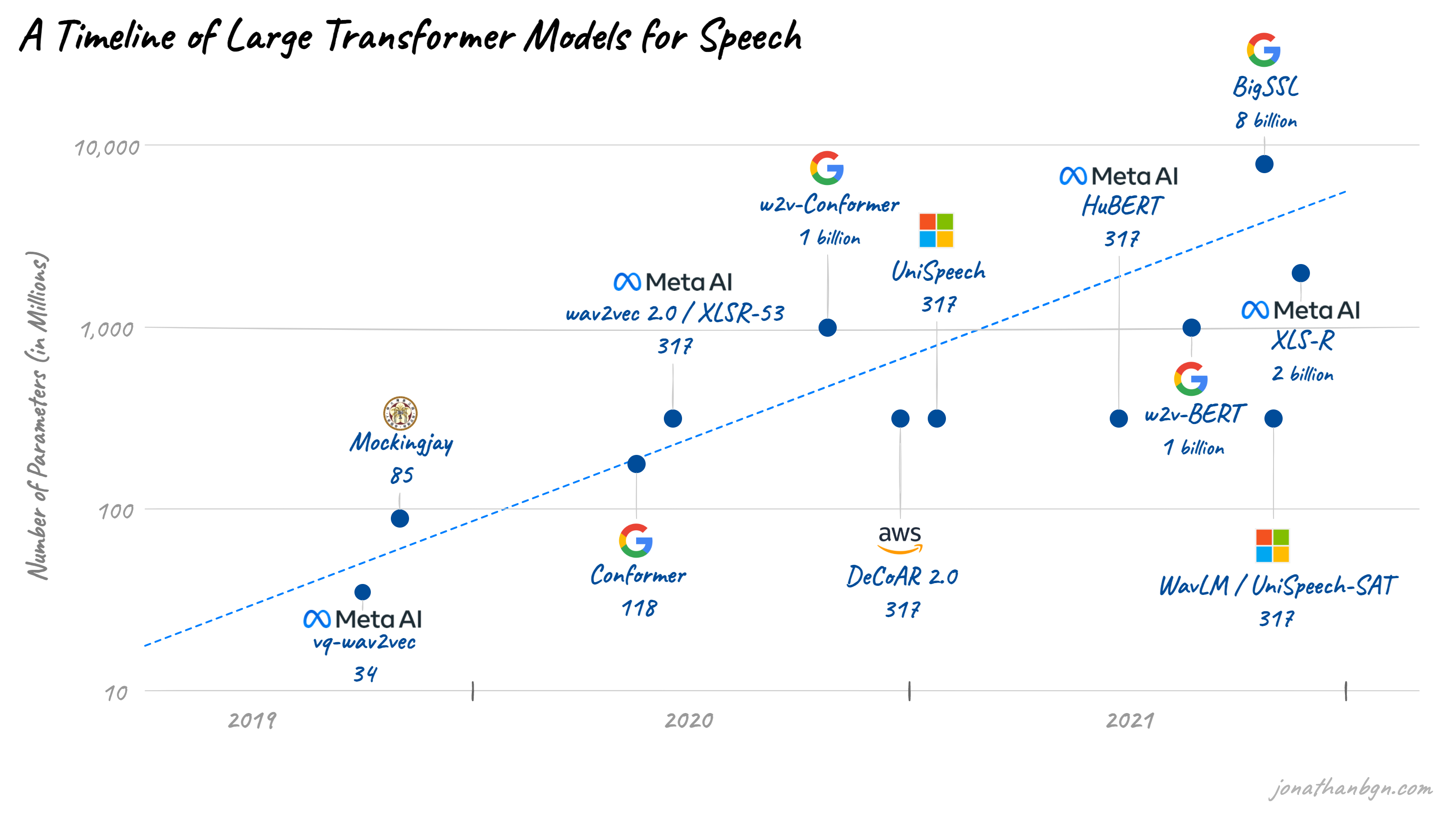 A Timeline of Transformers for Speech