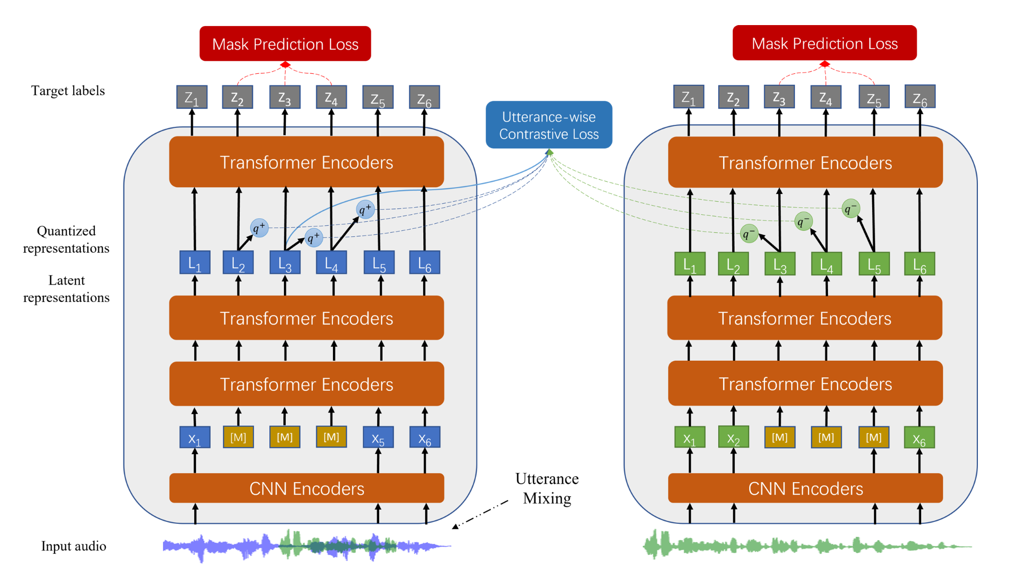 UniSpeech-SAT Architecture