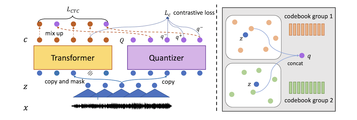 UniSpeech Architecture