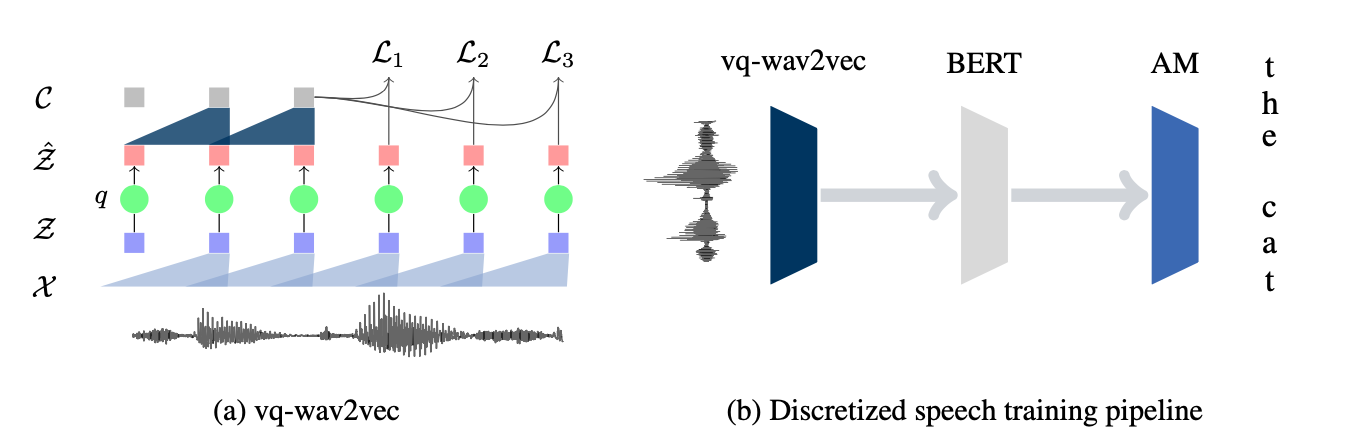 Architecture of vq-wav2vec