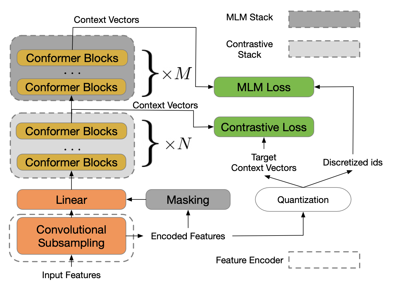 w2v-BERT Architecture