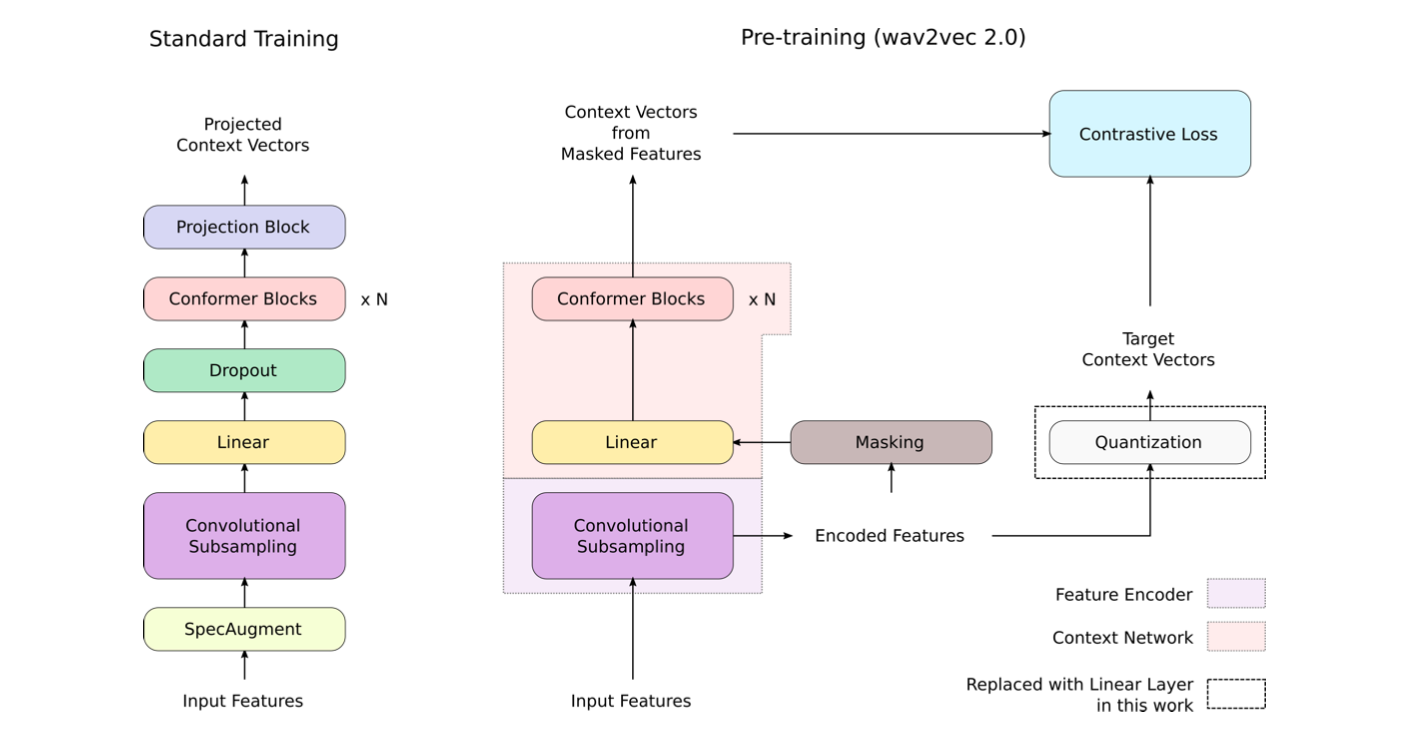 w2v-Conformer Architecture