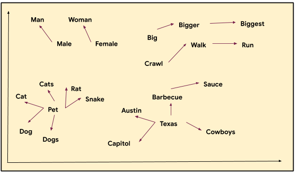 Word Embeddings